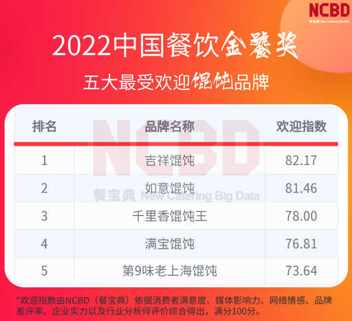 2022中國(guó)餐飲金饕獎(jiǎng)五大最受歡迎餛飩品牌，如意?餛飩上榜！